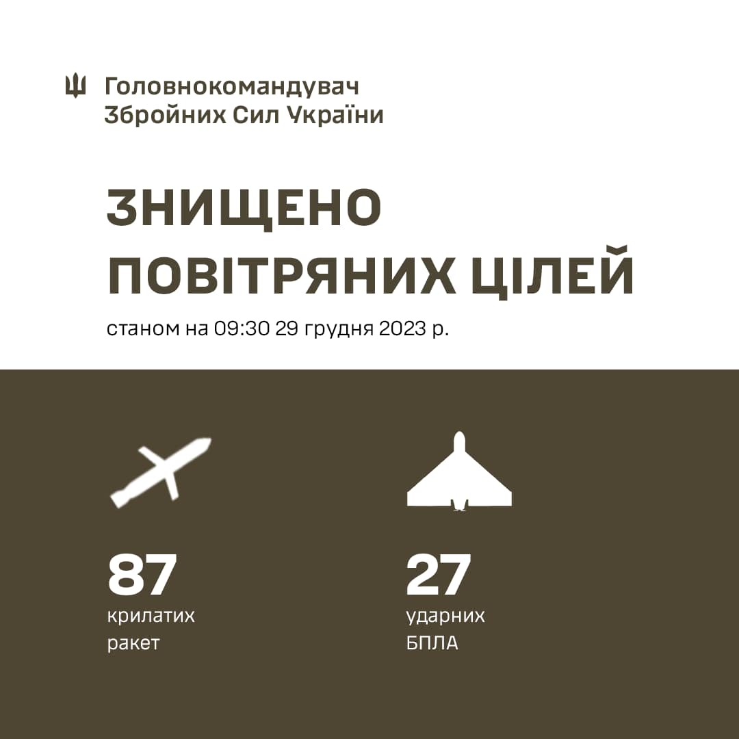 Над Україною знищено 27 ударних БпЛА Shahed та 87 крилатих ракет, – Залужний 