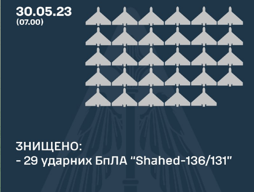 Росія випустила по Україні 31 дрон, майже всі "Шахеди" збили