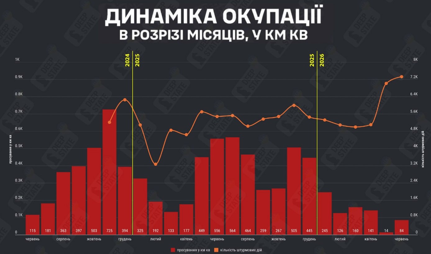 Негативний баланс для РФ: у червні окупанти захопили 84 кв. км, але втратили ще більше завдяки контратакам ЗСУ Негативний баланс для РФ: у червні окупанти захопили 84 кв. км, але втратили ще більше завдяки контратакам ЗСУ