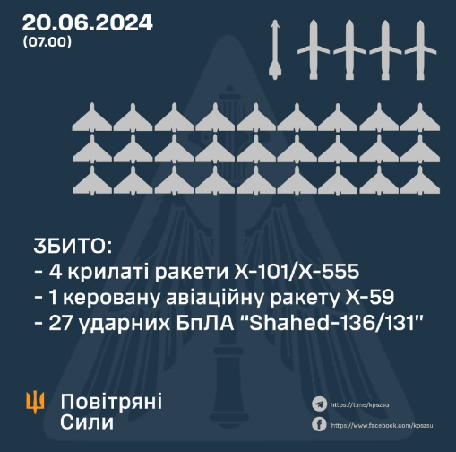 Чергова повітряна атака: ППО збито 32 цілі