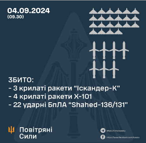 Чергова повітряна атака. Скільки ворожих цілей знищила ППО?