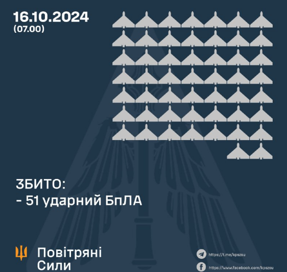 Росія атакувала Україну ракетами і 136 БпЛА: скільки збила ППО