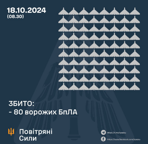 Росія запустила по Україні 135 безпілотників