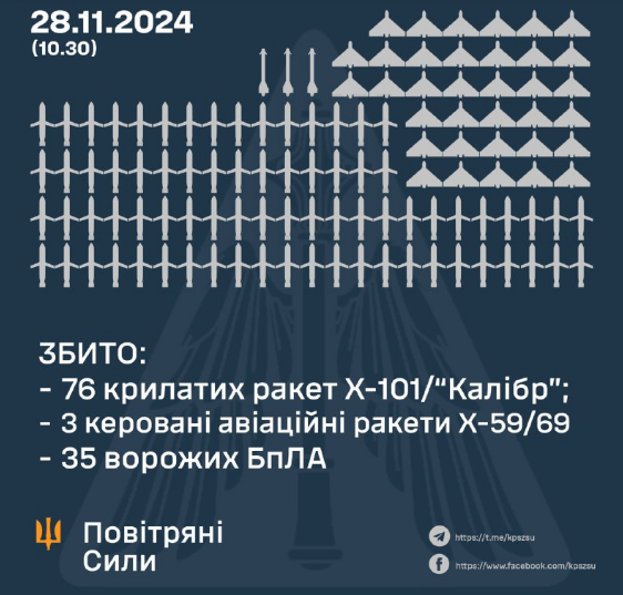 Окупанти запустили по Україні 188 дронів і ракет. Скільки збила ППО