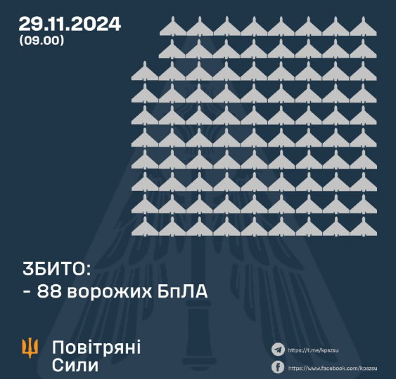 Окупанти атакували Україну 132 дронами. Скільки збила ППО