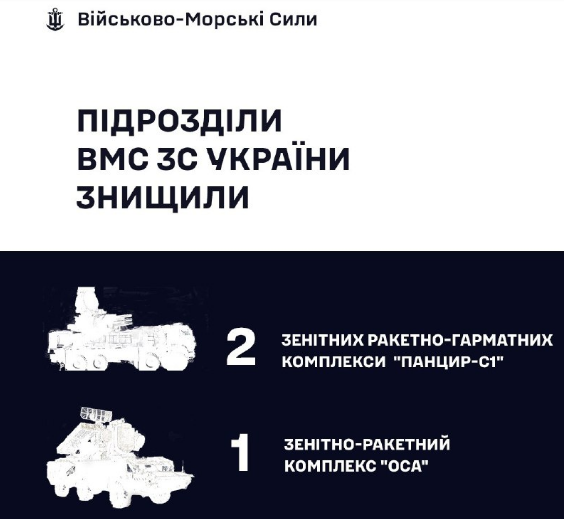 Військові моряки за добу уразили 3 ворожих ППО