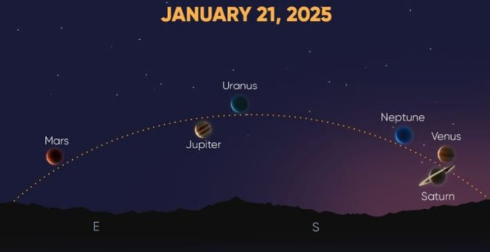 Парад планет: 21 січня 2025 року на небосхилі одночасно будуть видимі Марс, Юпітер, Сатурн, Уран, Нептун та Венера