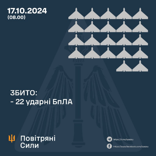 Росія атакувала Україну 56 дронами