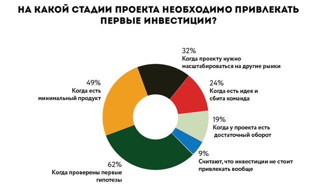 Украинские интернет-предприниматели – кто они? %D0%BF%D0%B5%D1%80%D0%B2%D1%8B%D0%B5%20%D0%B8%D0%BD%D0%B2%D0%B5%D1%81%D1%82%D0%B8%D1%86%D0%B8%D0%B8 - Украинские интернет-предприниматели – кто они?