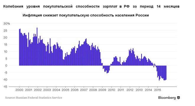 Процесс повышения покупательной способности национальной валюты. Покупательная способность в России по годам. Покупательская способность населения. Покупательская способность населения России. Снижение покупательской способности.