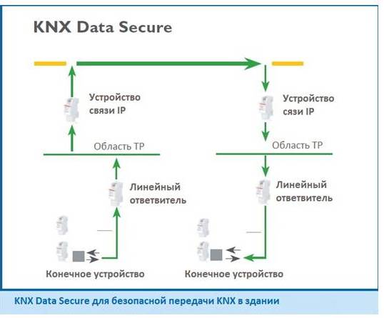 KNX Securе: Розумний дім подвійного захисту