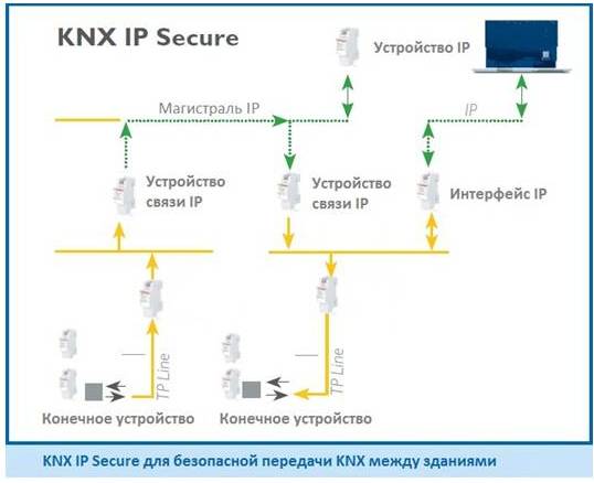 KNX Securе: Розумний дім подвійного захисту
