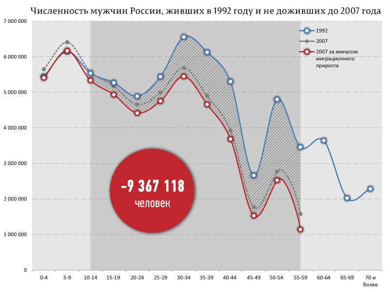 Сколько погибло в 90. Экономика в 90 годы в России. Население России в 90 е годы. Население России в 90е. Смертность в 90-е годы в России.